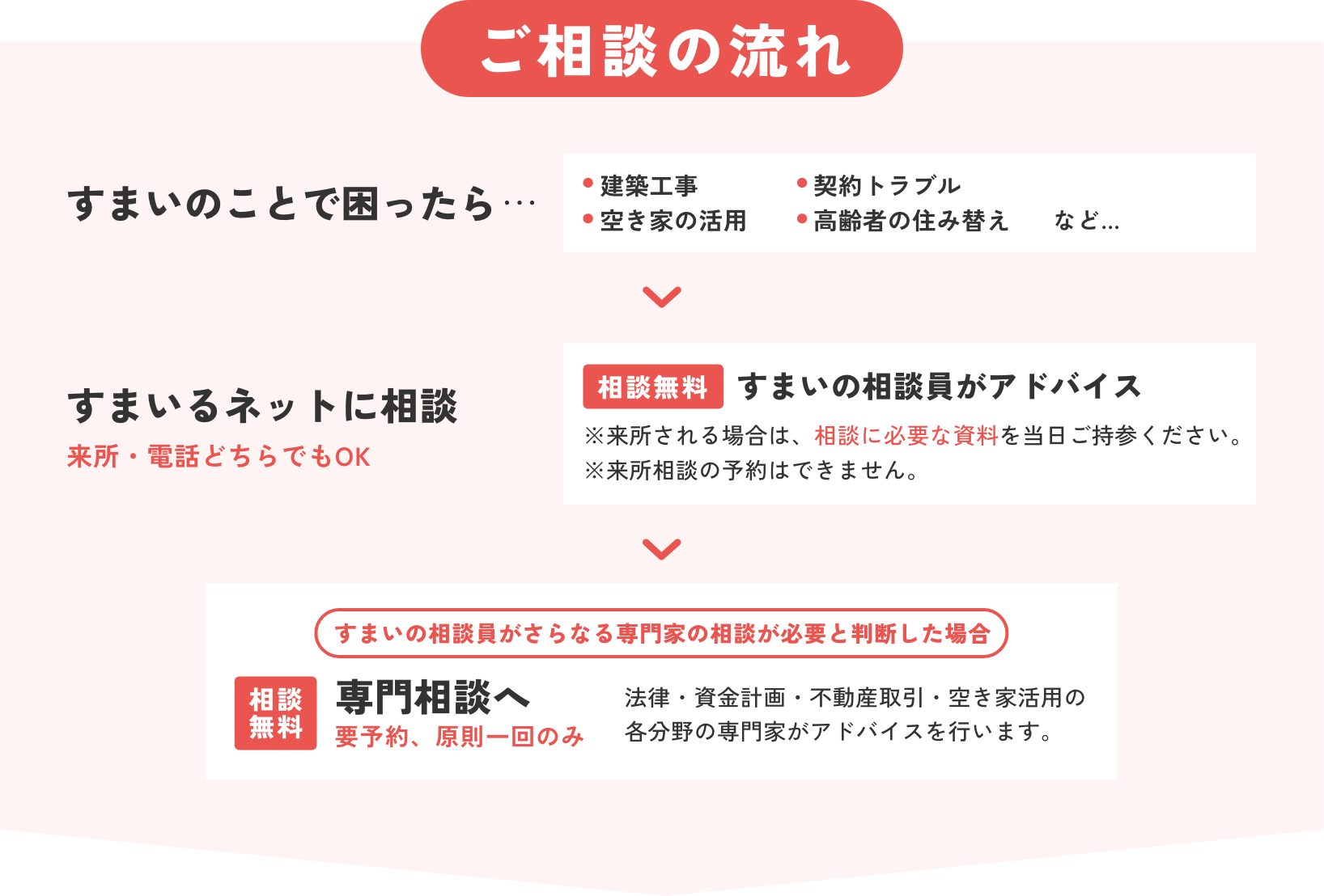 ご相談の流れ　すまいのことで困ったら… ・建築工事 ・契約トラブル ・空き家の活用 ・高齢者の住み替え など…　すまいるネットに相談 来所・電話どちらでもOK 無料相談：すまいの相談員がアドバイス ※来所される場合は、相談に必要な資料を当日ご持参ください。※来所相談の予約はできません。すまいの相談員がさらなる専門家の相談が必要と判断した場合 相談無料 専門相談へ 要予約、原則一回のみ 法律・資金計画・不動産取引・空き家活用の各分野の専門家がアドバイスを行います。