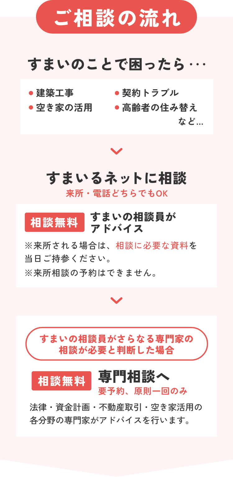 ご相談の流れ　すまいのことで困ったら… ・建築工事 ・契約トラブル ・空き家の活用 ・高齢者の住み替え など…　すまいるネットに相談 来所・電話どちらでもOK 無料相談：すまいの相談員がアドバイス ※来所される場合は、相談に必要な資料を当日ご持参ください。※来所相談の予約はできません。すまいの相談員がさらなる専門家の相談が必要と判断した場合 相談無料 専門相談へ 要予約、原則一回のみ 法律・資金計画・不動産取引・空き家活用の各分野の専門家がアドバイスを行います。