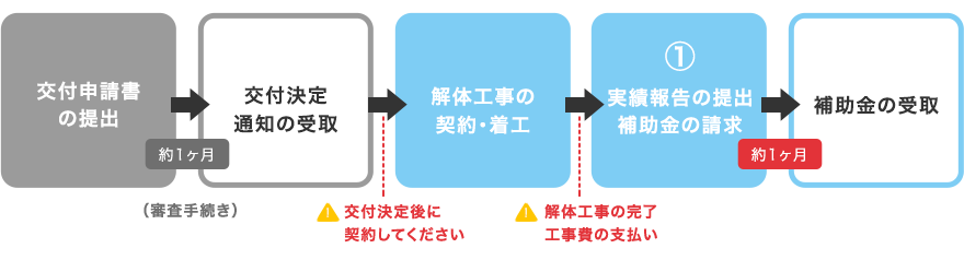 申請の流れ