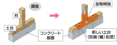 改修の例のイメージ図