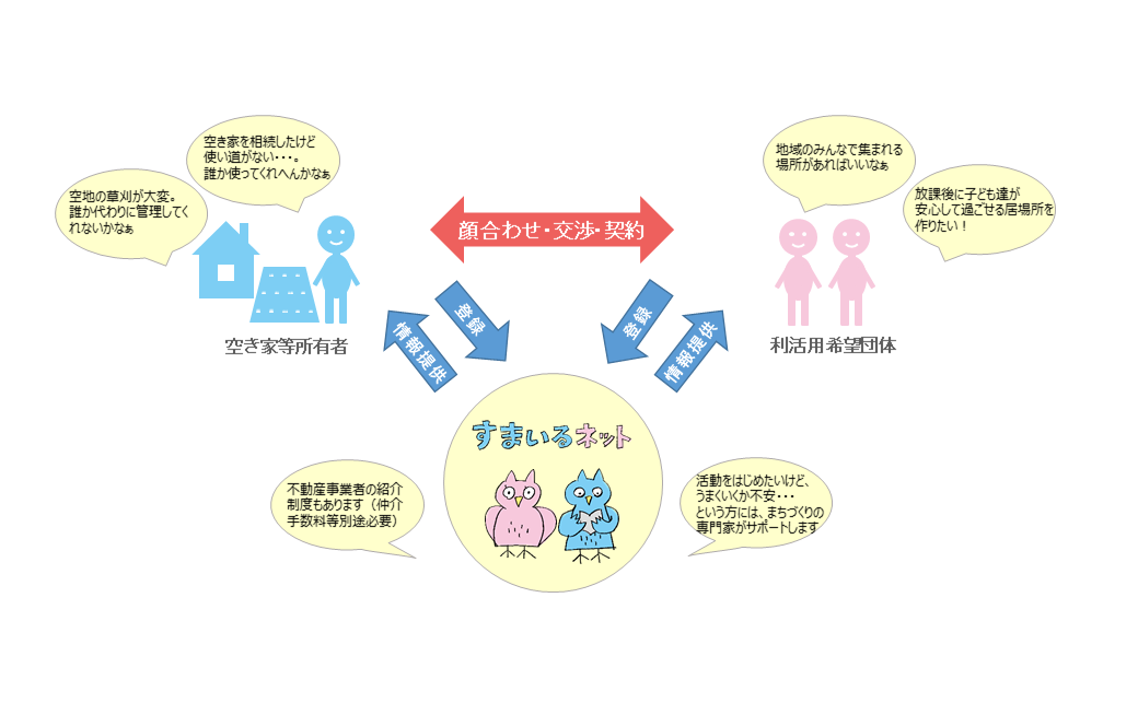 神戸市空き家・空き地地域利用バンク 事業内容